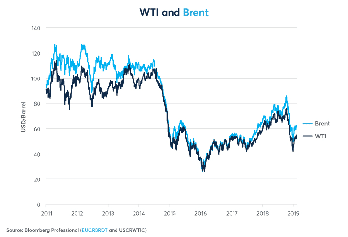 Cours Du Petrole Brent En Temps Reel